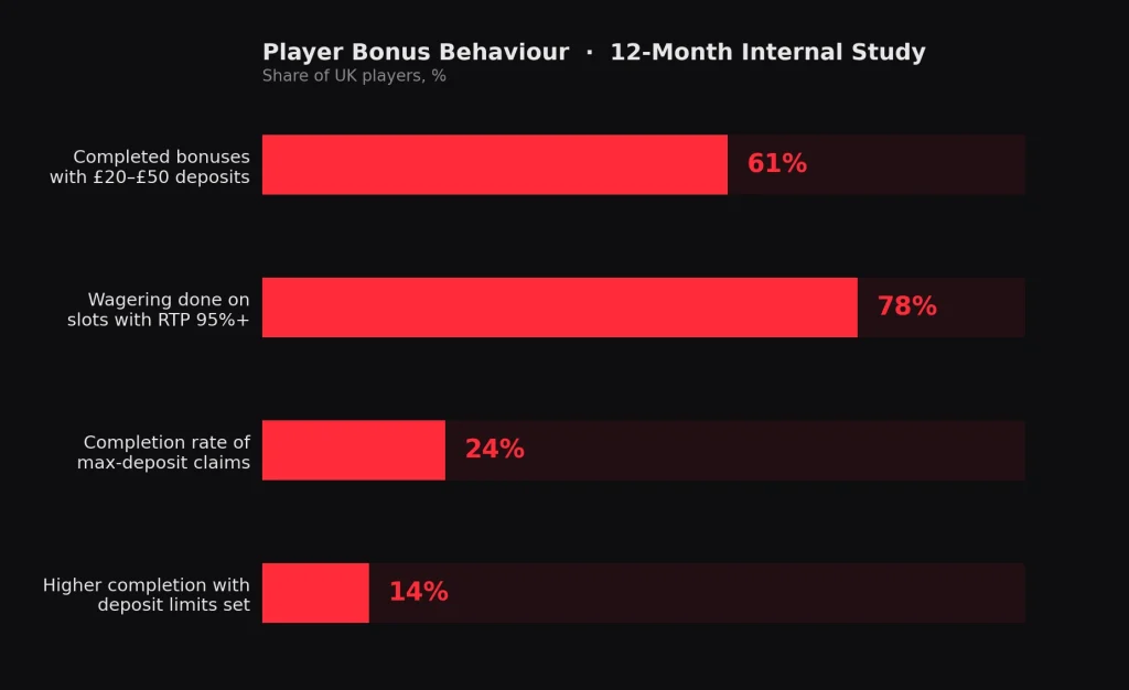 What Player Research Tells Us About Bonus Behaviour