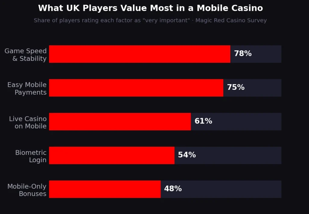 What UK Players Value Most in a Mobile Casino
